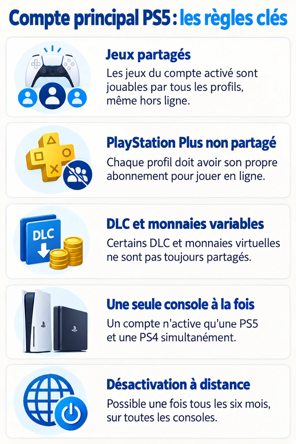 Compte principal PS5 : les règles clés : Jeux partagés, PlayStation Plus non partagé, DLC et monnaies variables, Une seule console à la fois, Désactivation à distance
